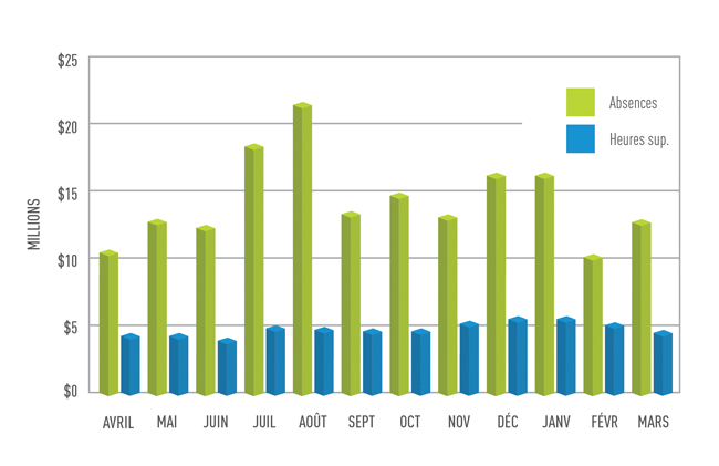 Absences et heures supplémentaires (2007-2011)