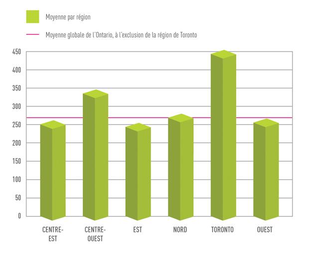 Coût moyen par accusation réglée et par région, 2011-2012 ($)