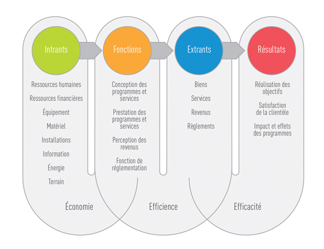 Aperçu des relations existant entre les intrants, les extrants et les résultats