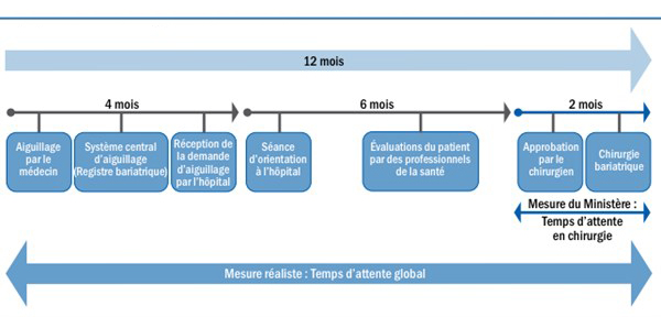Processus d'aiguillage en chirurgie bariatrique en Ontario