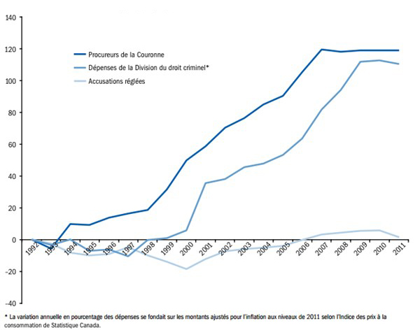 Variation annuelle en pourcentage du nombre de procureurs de la Couronne, du nombre d'accusations