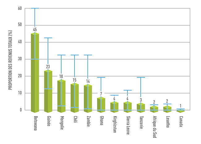 Revenus publics tirés de l’exploitation minière en pourcentage des revenus publics totaux (moyenne, minimum et maximum pour 2000-2013)