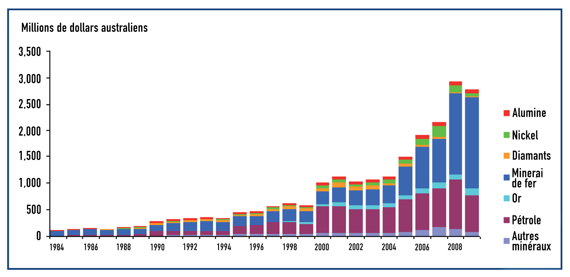 Exemple de diagramme montrant le montant des redevances perçues par un gouvernement au fil du temps pour différents minéraux