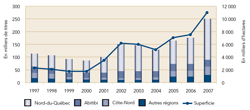Exemple de diagramme montrant le nombre de permis d’exploration actifs dans différentes régions au fil du temps et la superficie totale couverte par les permis