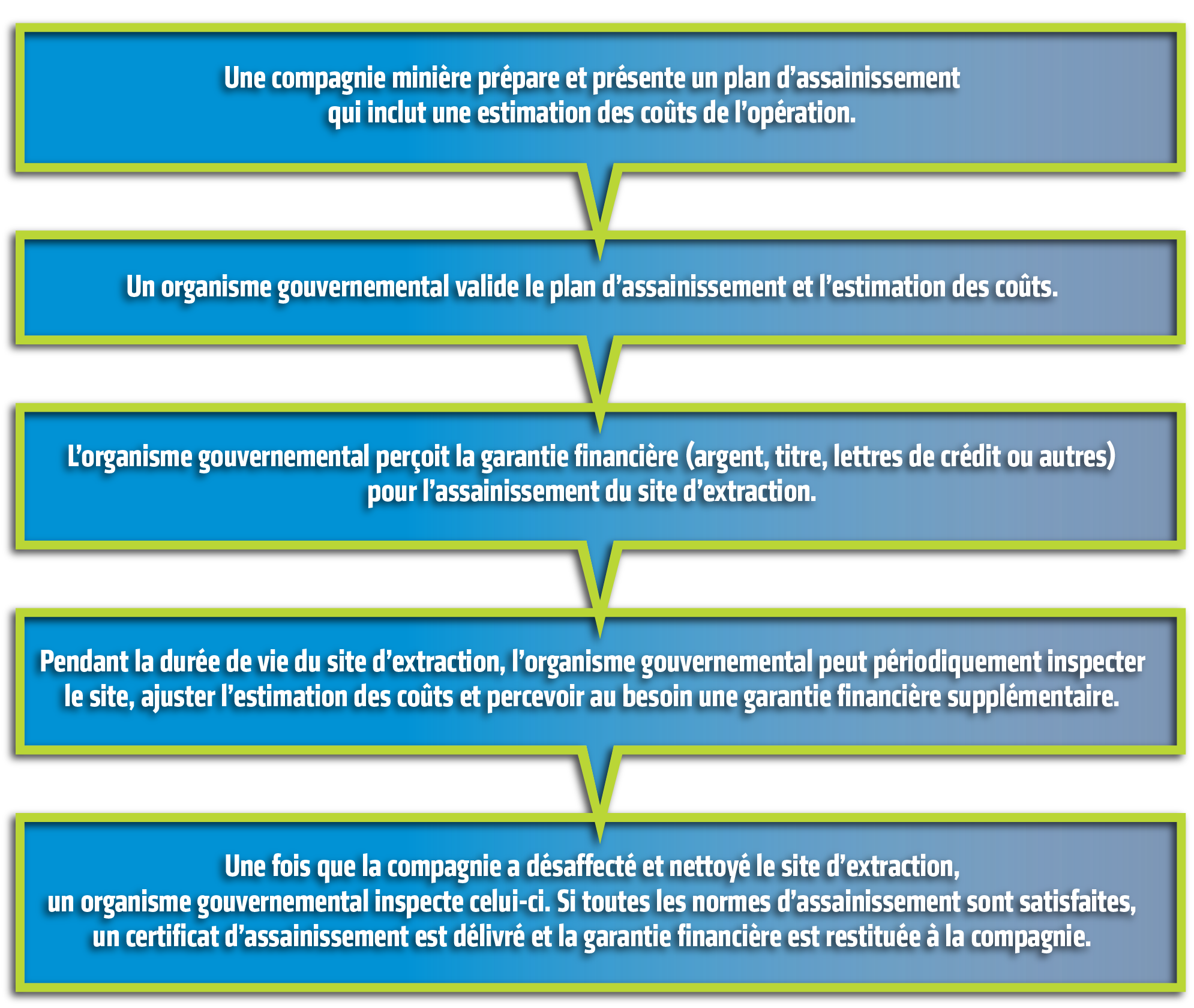 Principales étapes du processus de garantie financière pendant la durée de vie d'un site minier