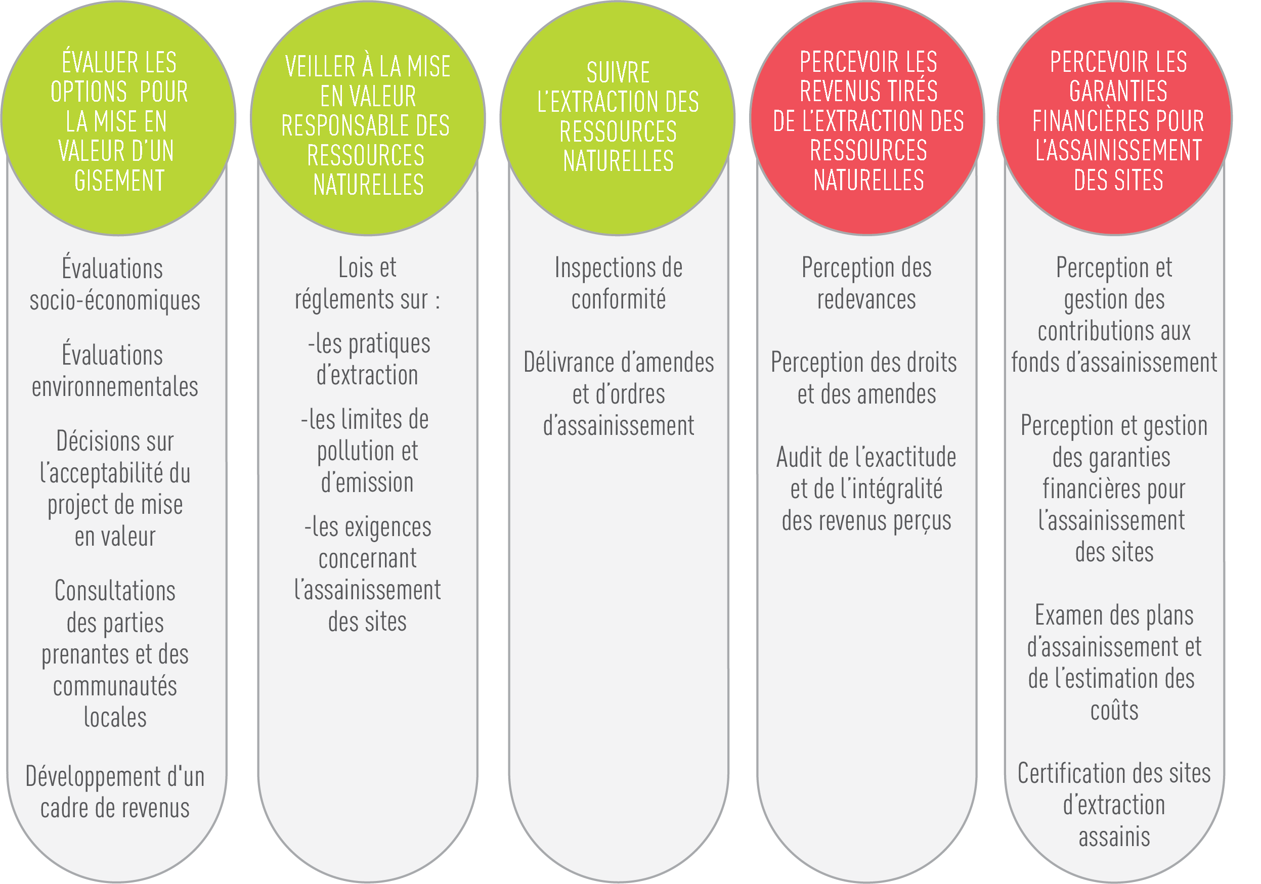 Responsabilités gouvernementales dans le secteur minie