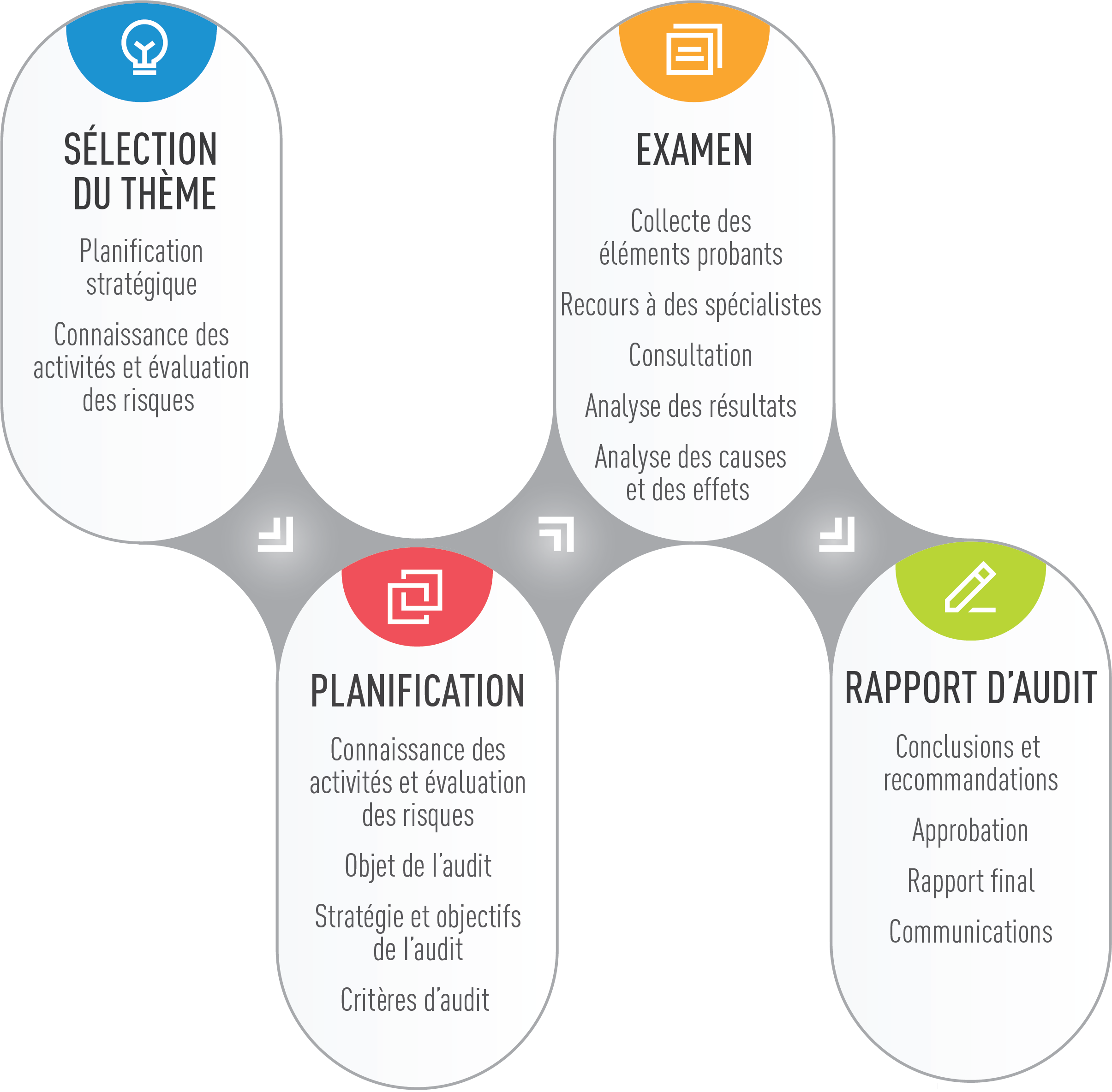 Vue d’ensemble du processus d’audit de performance