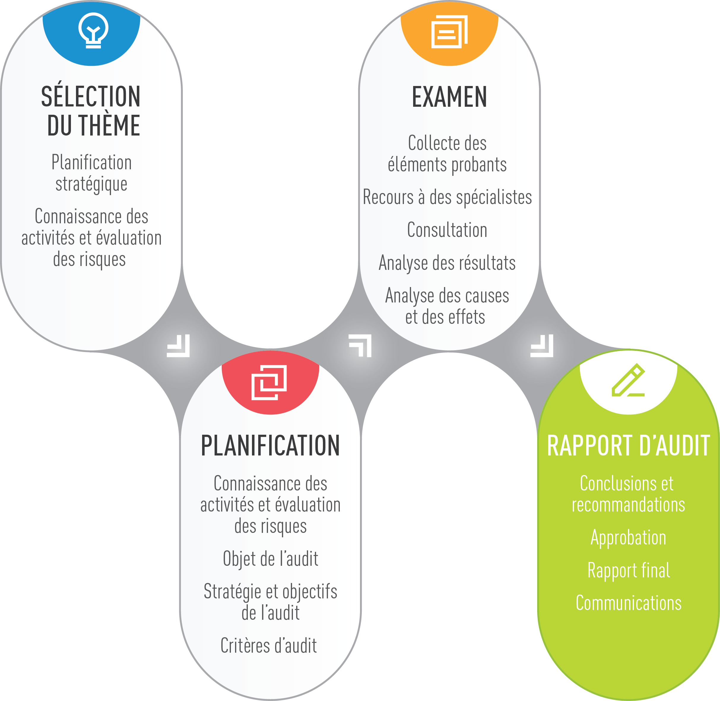 Phase de préparation du rapport
