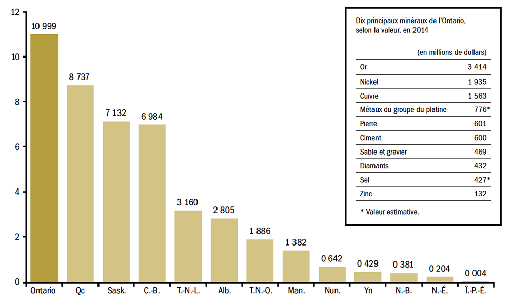 Exemple de diagramme montrant la valeur des minéraux extraits dans chaque province d’un pays pour une année donnée