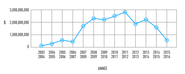 Hausse et chute des revenus tirés du pétrole extracôtier par le gouvernement de Terre‑Neuve‑et‑Labrador, de 2003 à 2015