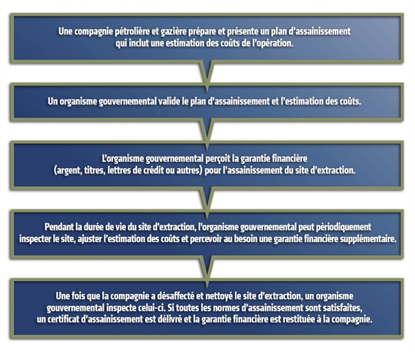 Principales étapes du processus de garantie financière pendant la durée de vie d'un site d'extraction pétrolière et gazièr