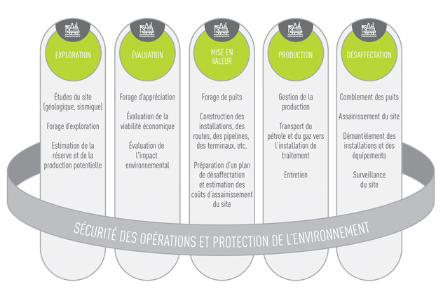 Cycle de vie d'un projet pétrolier et gazier