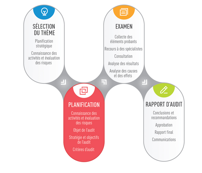 Phase de planification