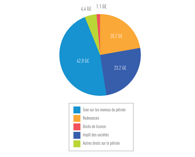 Exemple de graphique montrant l’importance relative des différents flux de revenus sur une période donnée