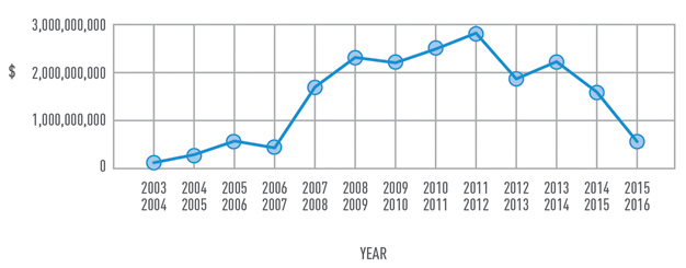 The Rise and Fall of Offshore Oil Revenues for the Government of Newfoundland and Labrador, 2003–2015