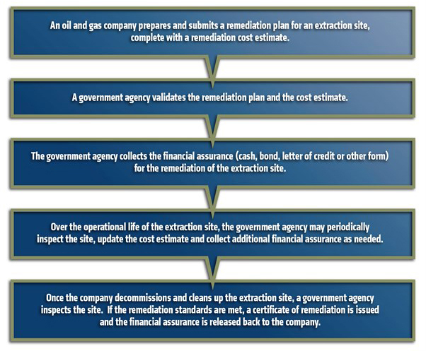 The Main Steps of the Financial Assurance Process Over the Life of an Oil and Gas Extraction Site