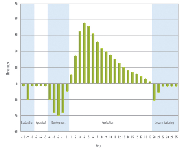 Leaseholder Revenues and Expenditures over the Life Cycle of a Typical Oil and Gas Extraction Project (From an Industry Perspective)