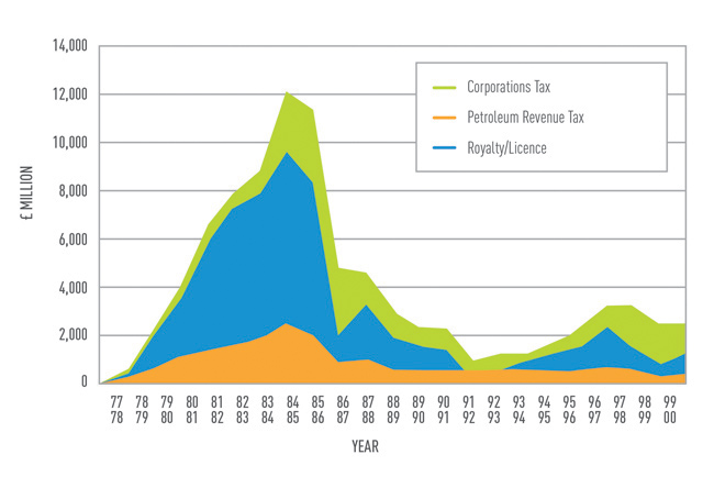 Evolution of Oil and Gas Taxation Revenue Over Time
