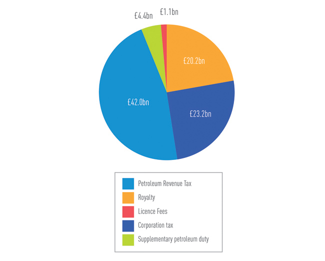 Relative Importance of Different Revenue Streams Over a Period of Time
