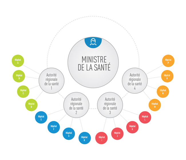 Surveillance d'entités indépendantes par un ministère
