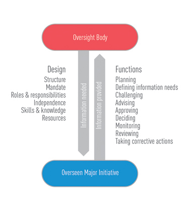Overall Oversight Framework for A Major Initiative