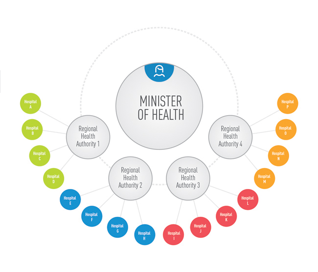 Example of Ministerial Oversight for Arm's-Length Organizations