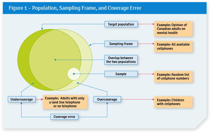 Figure 1 – Population, Sampling Frame, and Coverage Error