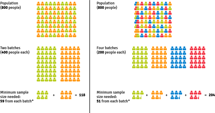 Table 2 – Example of the Effect of Using Different Numbers of Subgroups for a Survey