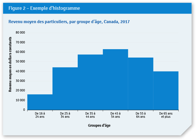 Figure 2 – Example of a Histogram