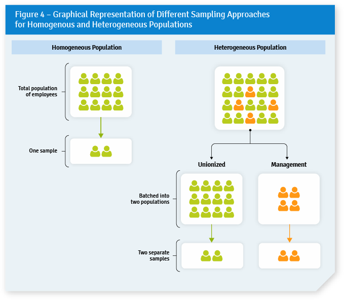 Figure 4 – Graphical Representation of Different Sampling Approaches for Homogenous and Heterogeneous Populations