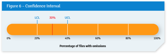 Figure 6 – Confidence Interval