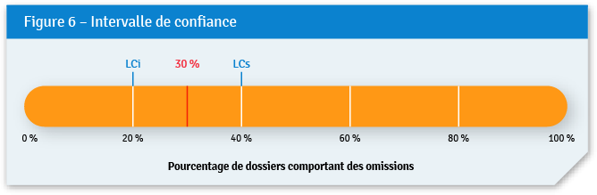 Figure 6 – Confidence Interval