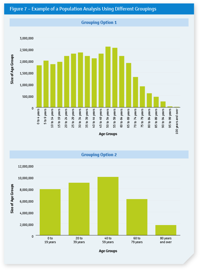 Figure 7 – Example of a Population Analysis Using Different Groupings