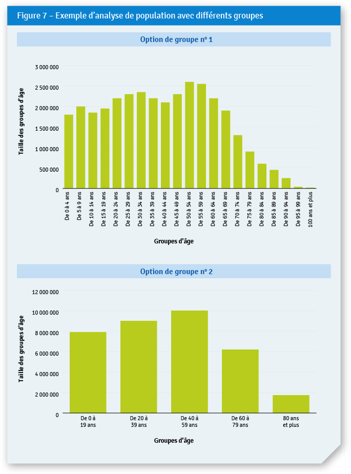 Figure 7 – Example of a Population Analysis Using Different Groupings