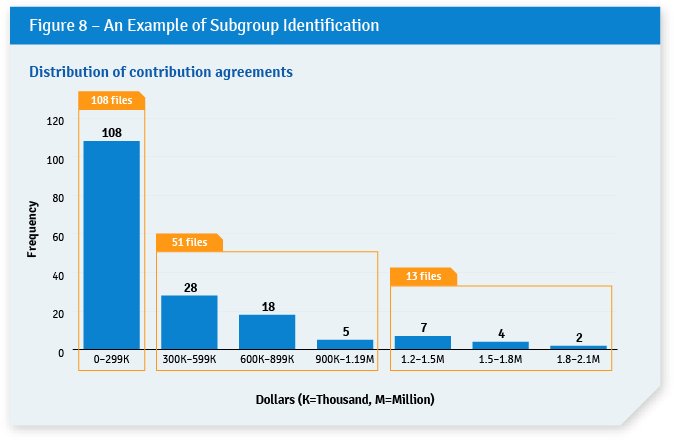 Figure 8 – An Example of Subgroup Identification