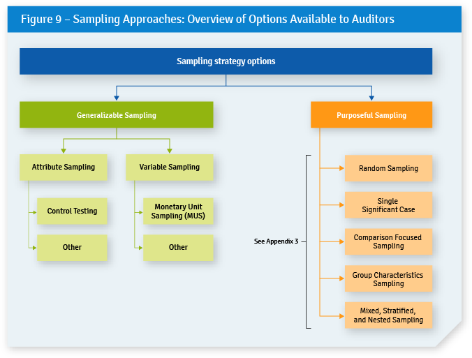 Figure 9 – Sampling Approaches: Overview of Options Available to Auditors