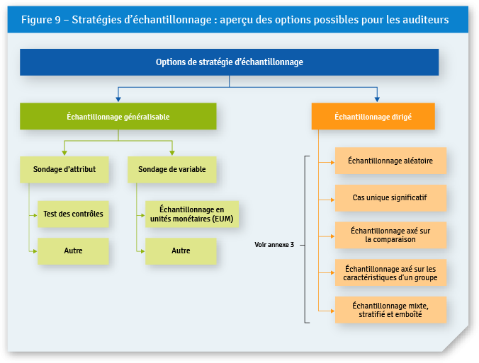 Figure 9 – Sampling Approaches: Overview of Options Available to Auditors